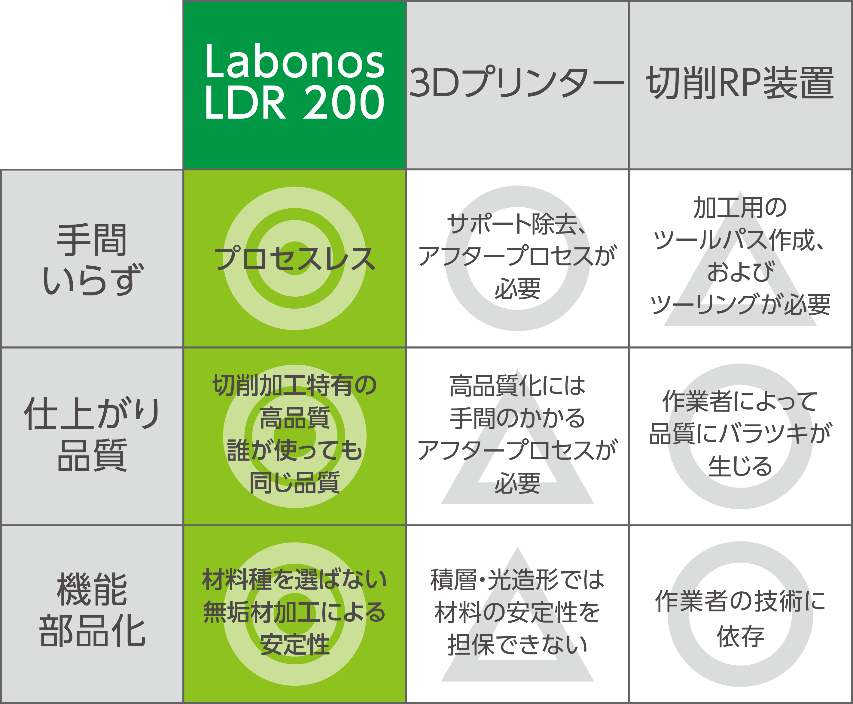 Labonos、3Dプリンター、切削RP装置、それぞれ装置において「手間いらず」「仕上がり品質」「機能部品化」での優位性を比較紹介。どの点においてもLabonosは優位性があります。